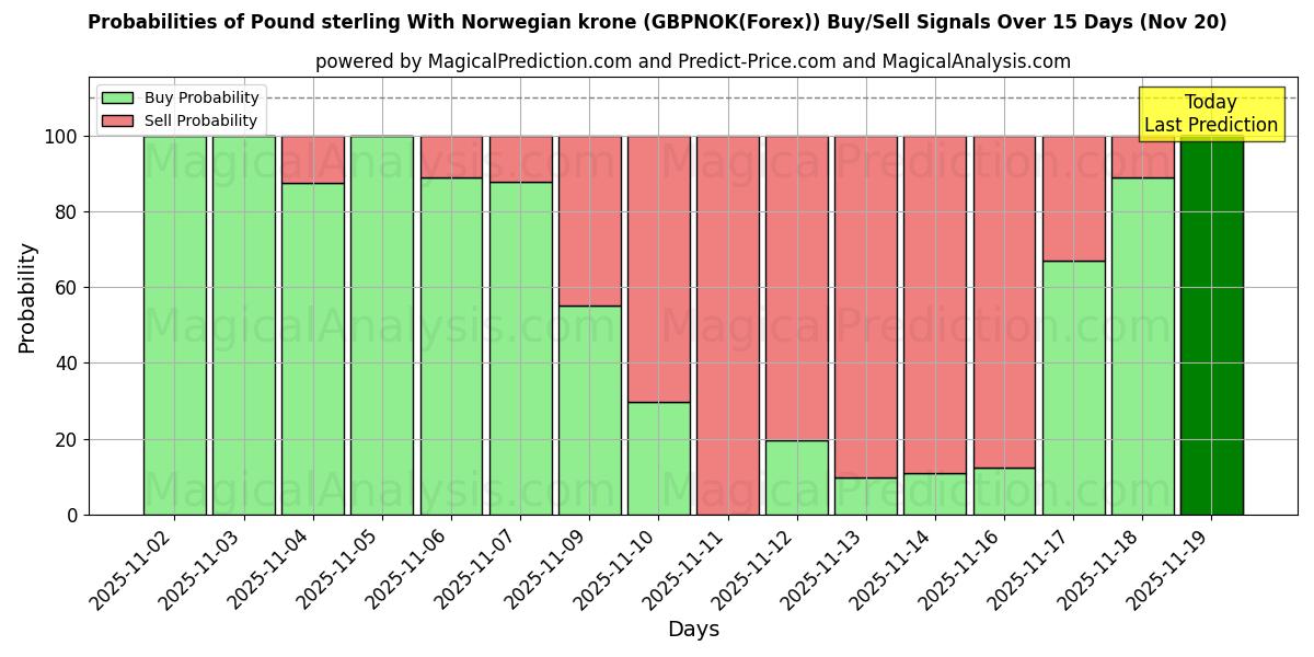 Probabilities of Livre sterling avec couronne norvégienne (GBPNOK(Forex)) Buy/Sell Signals Using Several AI Models Over 5 Days (20 Nov) 