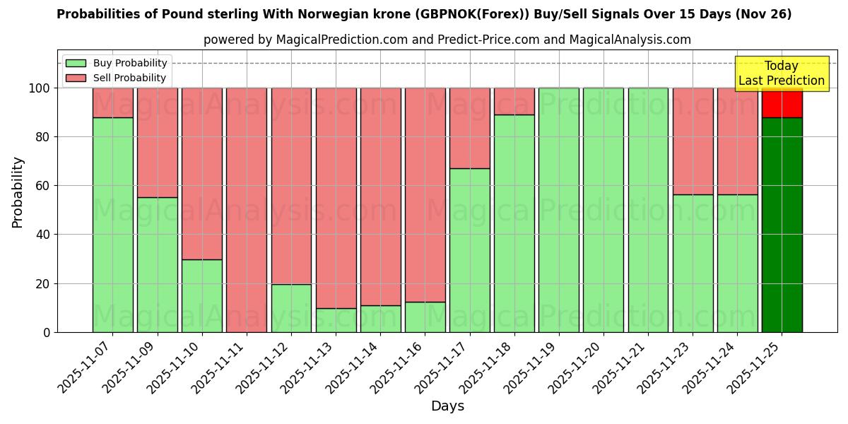 Probabilities of Pound sterling With Norwegian krone (GBPNOK(Forex)) Buy/Sell Signals Using Several AI Models Over 5 Days (26 Nov) 