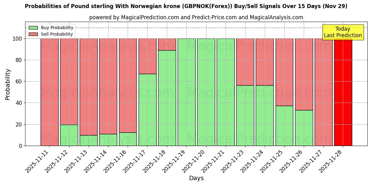 Probabilities of Pound sterling With Norwegian krone (GBPNOK(Forex)) Buy/Sell Signals Using Several AI Models Over 5 Days (29 Nov) 