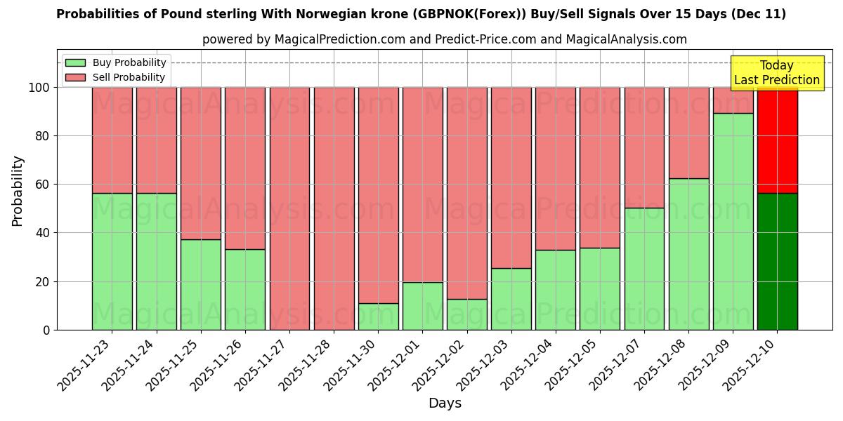 Probabilities of Pound sterling With Norwegian krone (GBPNOK(Forex)) Buy/Sell Signals Using Several AI Models Over 5 Days (08 Dec) 