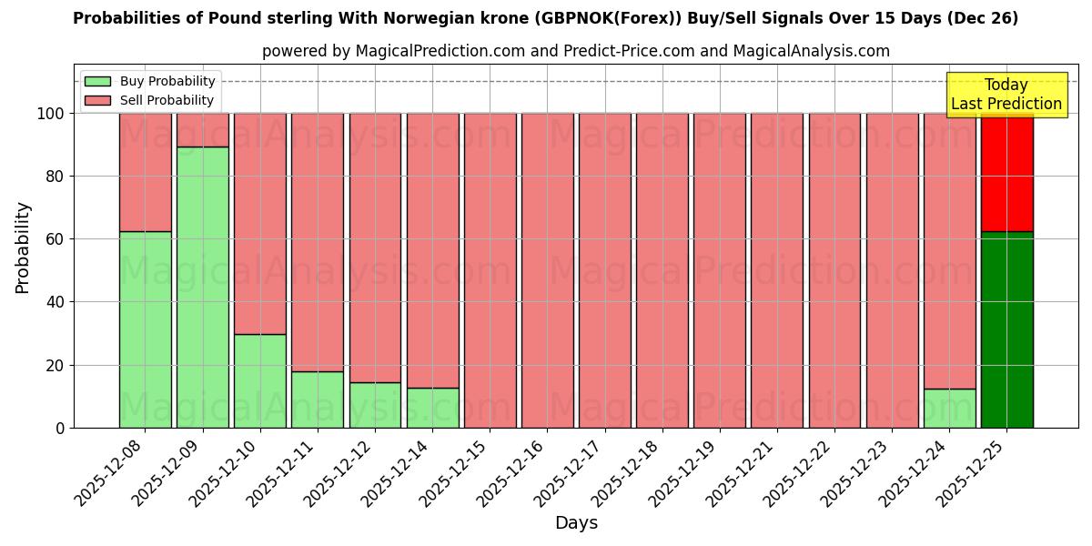 Probabilities of Pound sterling With Norwegian krone (GBPNOK(Forex)) Buy/Sell Signals Using Several AI Models Over 5 Days (26 Dec) 