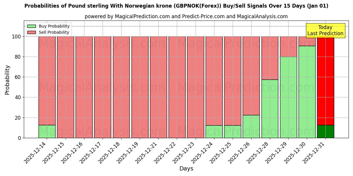 Probabilities of Pond sterling Met Noorse kroon (GBPNOK(Forex)) Buy/Sell Signals Using Several AI Models Over 5 Days (01 Jan) 