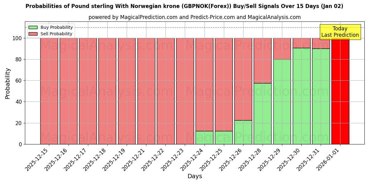 Probabilities of 英镑 兑 挪威克朗 (GBPNOK(Forex)) Buy/Sell Signals Using Several AI Models Over 5 Days (02 Jan) 