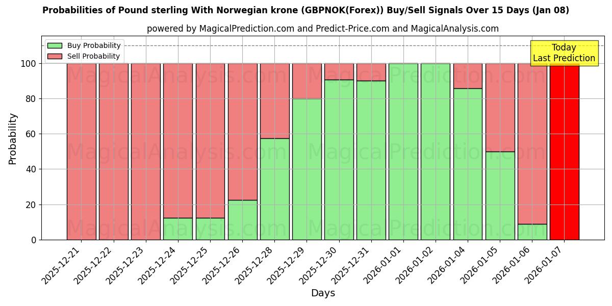 Probabilities of Englannin punta Norjan kruunun kanssa (GBPNOK(Forex)) Buy/Sell Signals Using Several AI Models Over 5 Days (06 Jan) 