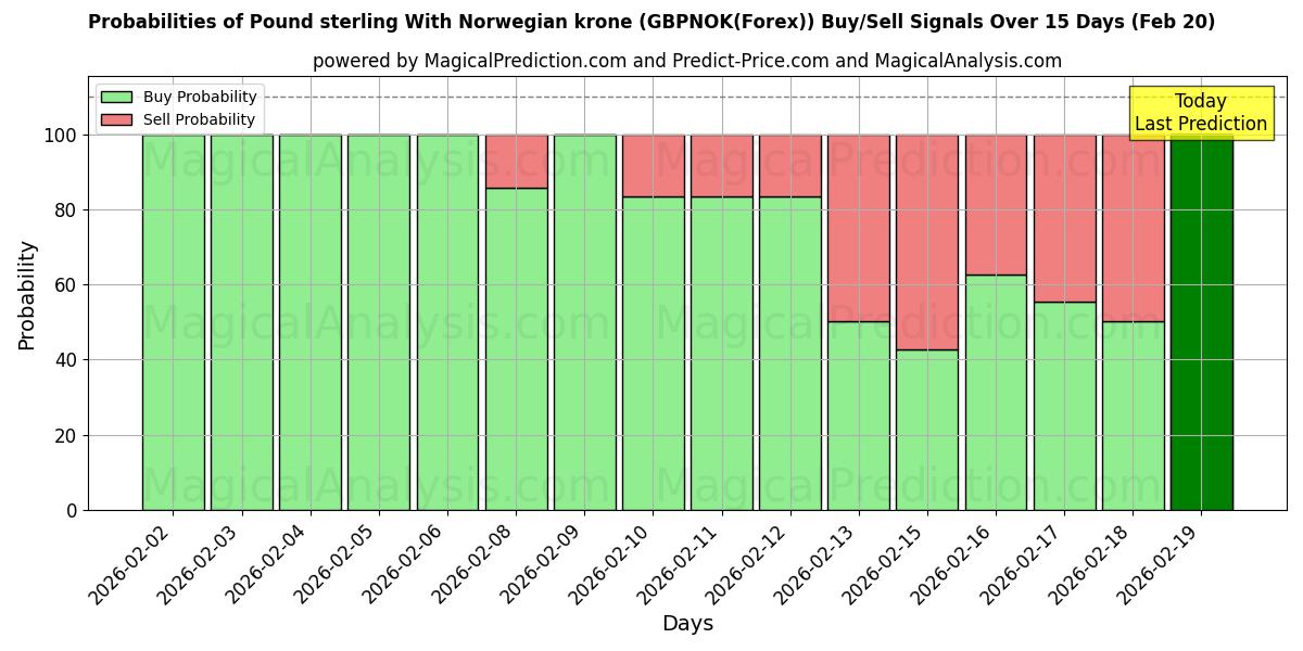 Probabilities of Pund med norska kronor (GBPNOK(Forex)) Buy/Sell Signals Using Several AI Models Over 5 Days (20 Feb) 