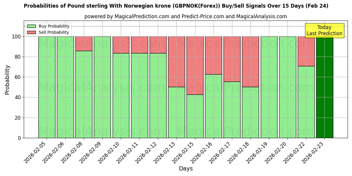Probabilities of Englannin punta Norjan kruunun kanssa (GBPNOK(Forex)) Buy/Sell Signals Using Several AI Models Over 5 Days (24 Feb) 