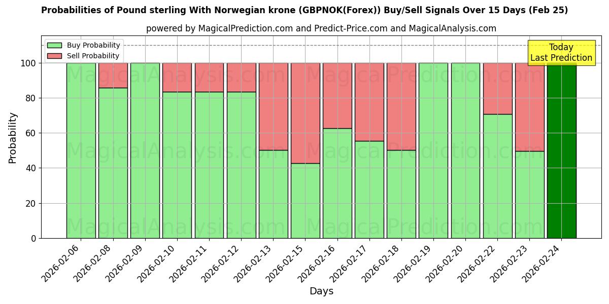 Probabilities of Libra esterlina com coroa norueguesa (GBPNOK(Forex)) Buy/Sell Signals Using Several AI Models Over 5 Days (25 Feb) 