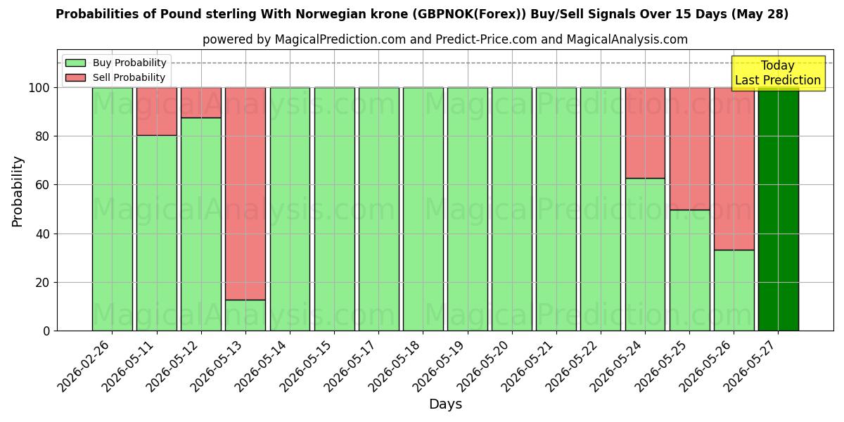 Probabilities of ポンドとノルウェー クローネ (GBPNOK(Forex)) Buy/Sell Signals Using Several AI Models Over 5 Days (28 May) 