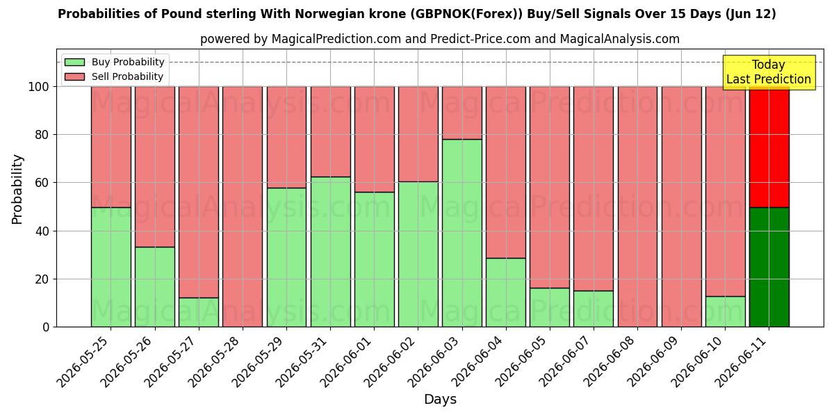 Probabilities of الجنيه الاسترليني مع الكرونة النرويجية (GBPNOK(Forex)) Buy/Sell Signals Using Several AI Models Over 5 Days (12 Jun) 