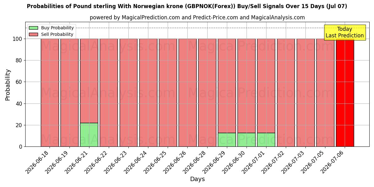 Probabilities of Pound sterling With Norwegian krone (GBPNOK(Forex)) Buy/Sell Signals Using Several AI Models Over 5 Days (07 Jul) 