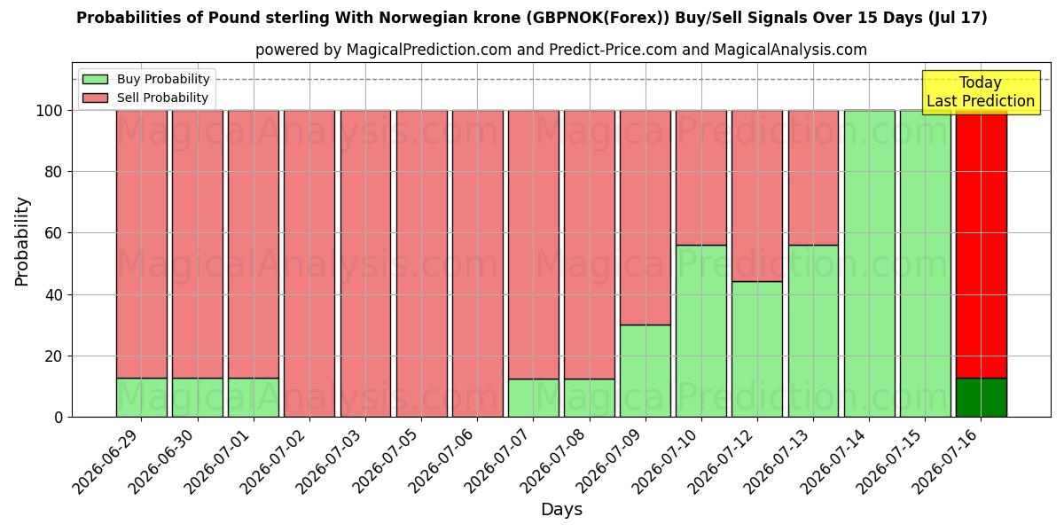 Probabilities of ポンドとノルウェー クローネ (GBPNOK(Forex)) Buy/Sell Signals Using Several AI Models Over 5 Days (17 Jul) 