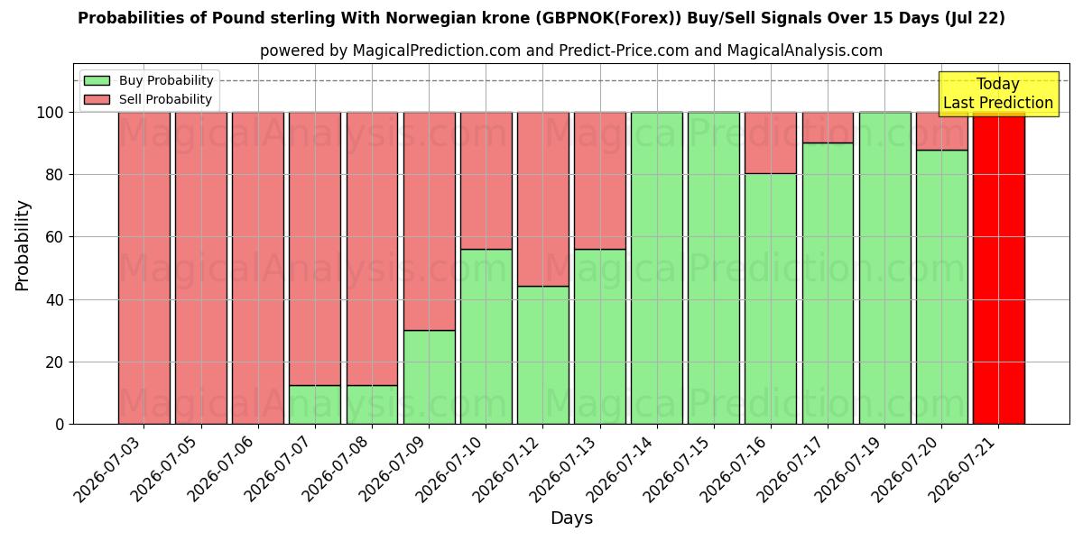 Probabilities of Pund sterling med norske kroner (GBPNOK(Forex)) Buy/Sell Signals Using Several AI Models Over 5 Days (22 Jul) 