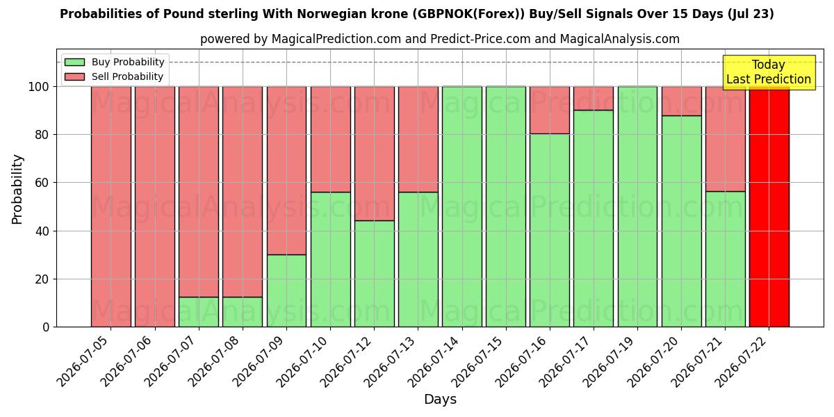 Probabilities of Libra esterlina con corona noruega (GBPNOK(Forex)) Buy/Sell Signals Using Several AI Models Over 5 Days (23 Jul) 