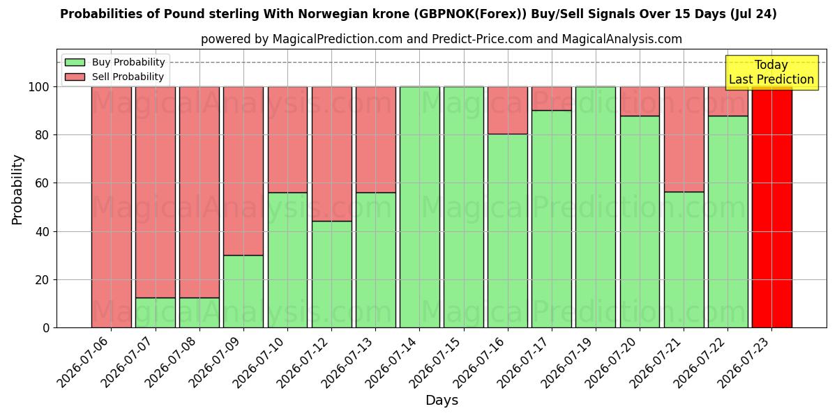 Probabilities of 파운드 스털링과 노르웨이 크로네 (GBPNOK(Forex)) Buy/Sell Signals Using Several AI Models Over 5 Days (24 Jul) 