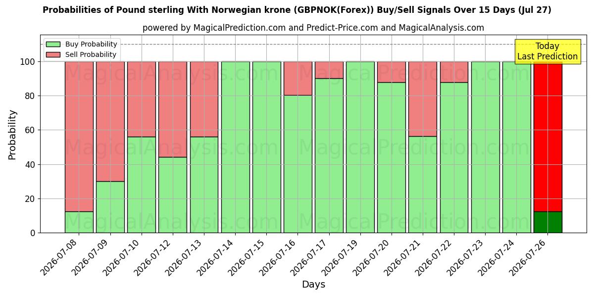 Probabilities of Фунт стерлингов к норвежской кроне (GBPNOK(Forex)) Buy/Sell Signals Using Several AI Models Over 5 Days (27 Jul) 