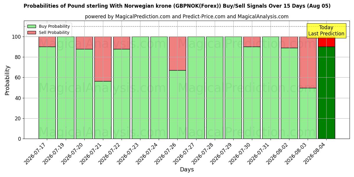 Probabilities of Pound sterling With Norwegian krone (GBPNOK(Forex)) Buy/Sell Signals Using Several AI Models Over 5 Days (05 Aug) 
