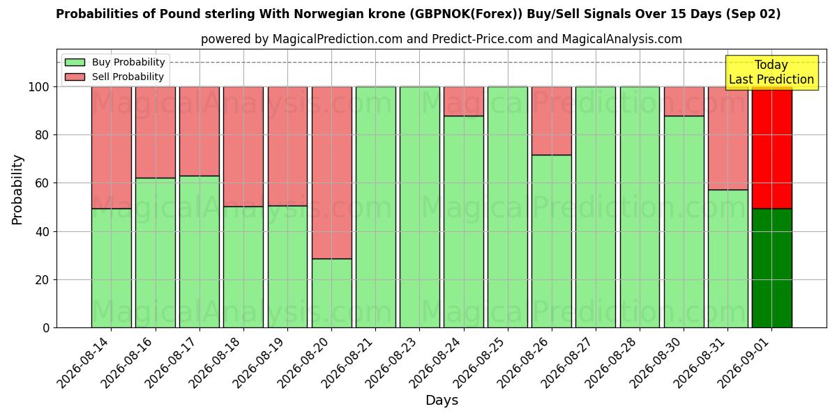 Probabilities of ポンドとノルウェー クローネ (GBPNOK(Forex)) Buy/Sell Signals Using Several AI Models Over 5 Days (02 Sep) 