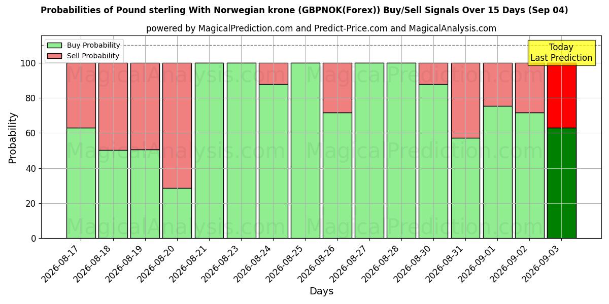 Probabilities of Pound sterling With Norwegian krone (GBPNOK(Forex)) Buy/Sell Signals Using Several AI Models Over 5 Days (04 Sep) 