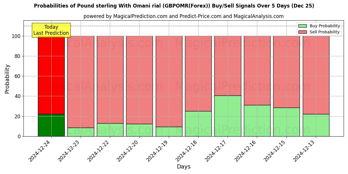 Probabilities of 英ポンドとオマーン リアル (GBPOMR(Forex)) Buy/Sell Signals Using Several AI Models Over 5 Days (25 Dec) 