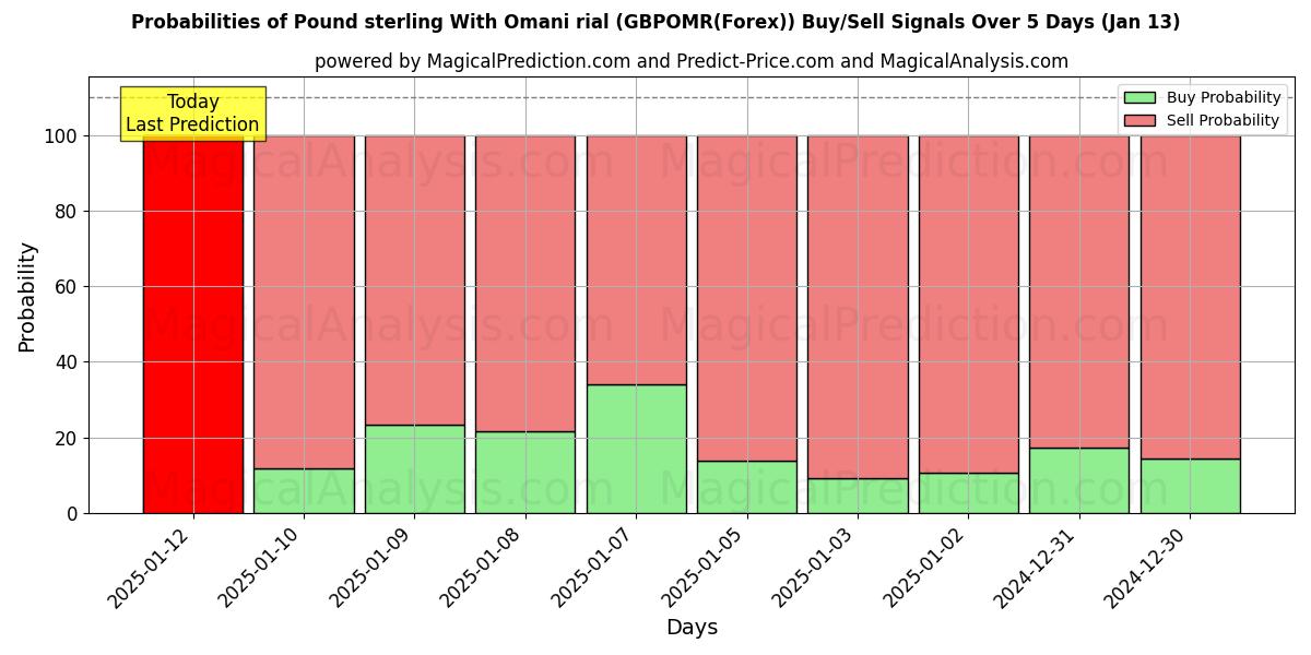 Probabilities of 파운드 스털링(오만 리알 사용) (GBPOMR(Forex)) Buy/Sell Signals Using Several AI Models Over 5 Days (13 Jan) 