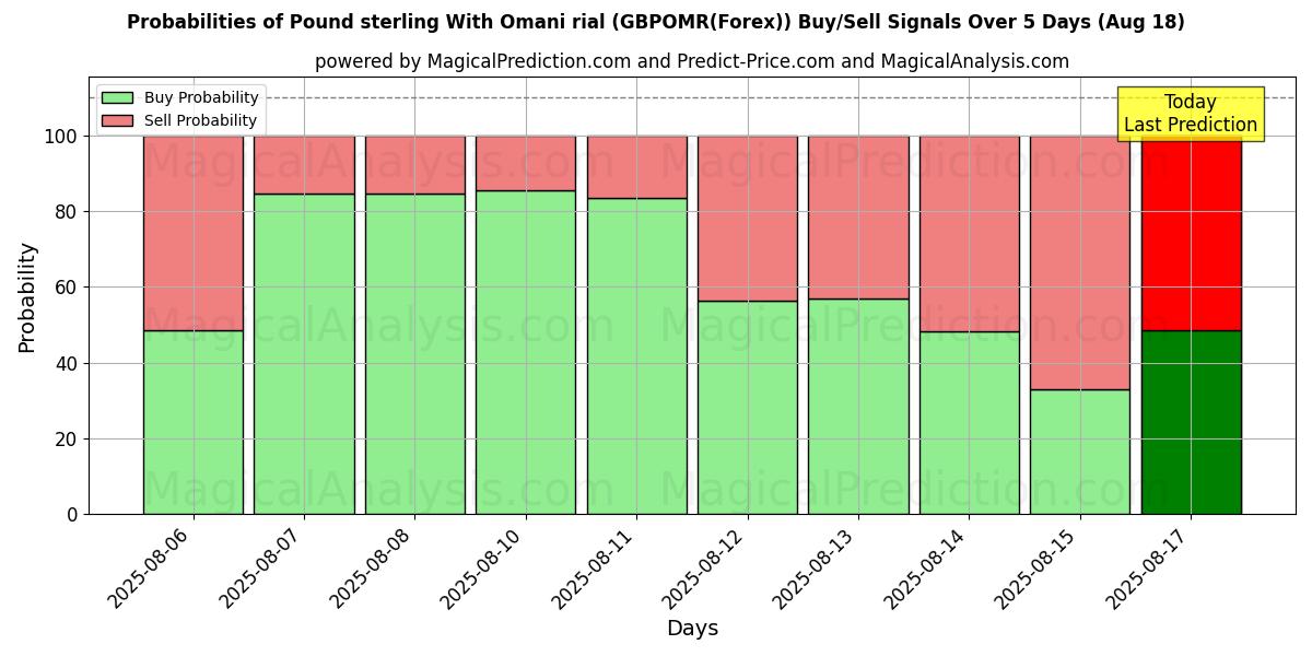 Probabilities of Pund sterling med omansk rial (GBPOMR(Forex)) Buy/Sell Signals Using Several AI Models Over 5 Days (18 Aug) 
