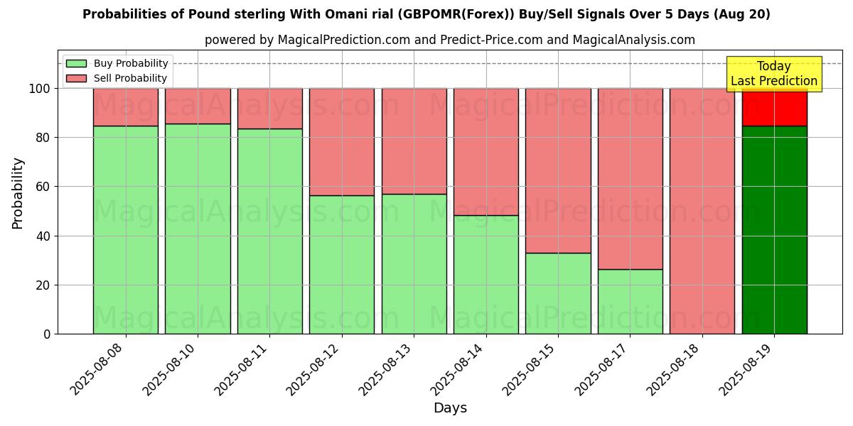 Probabilities of 파운드 스털링(오만 리알 사용) (GBPOMR(Forex)) Buy/Sell Signals Using Several AI Models Over 5 Days (20 Aug) 
