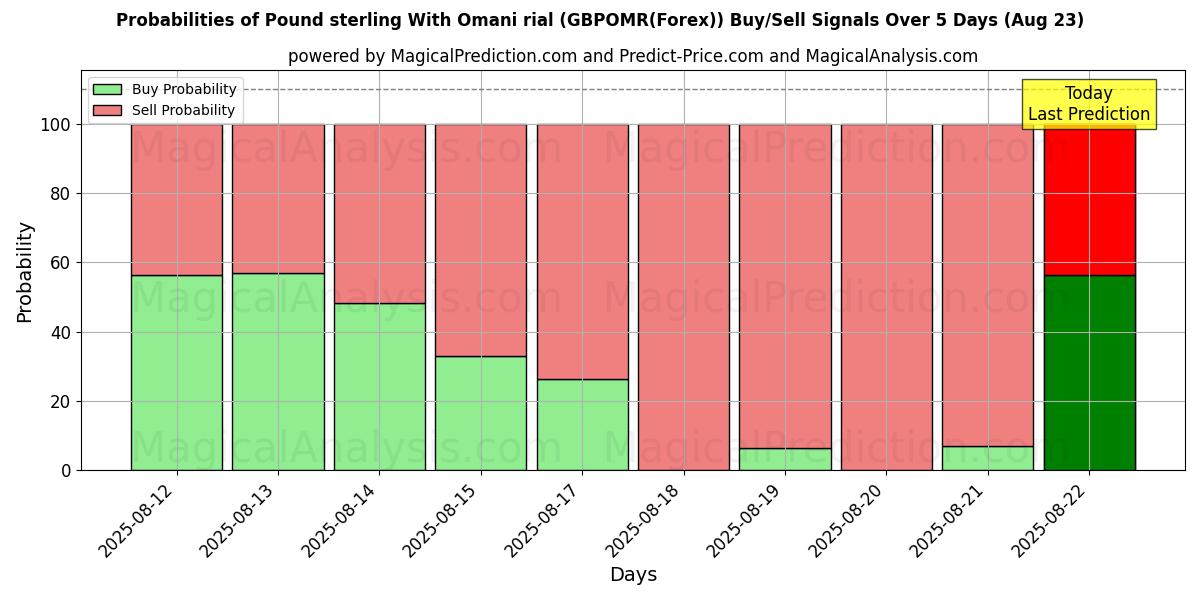 Probabilities of Englannin puntaa Omanin riaalilla (GBPOMR(Forex)) Buy/Sell Signals Using Several AI Models Over 5 Days (23 Aug) 