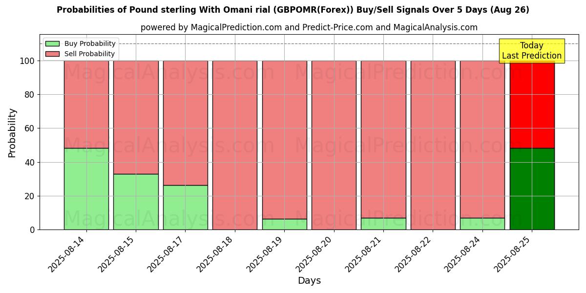 Probabilities of Pound sterling With Omani rial (GBPOMR(Forex)) Buy/Sell Signals Using Several AI Models Over 5 Days (26 Aug) 