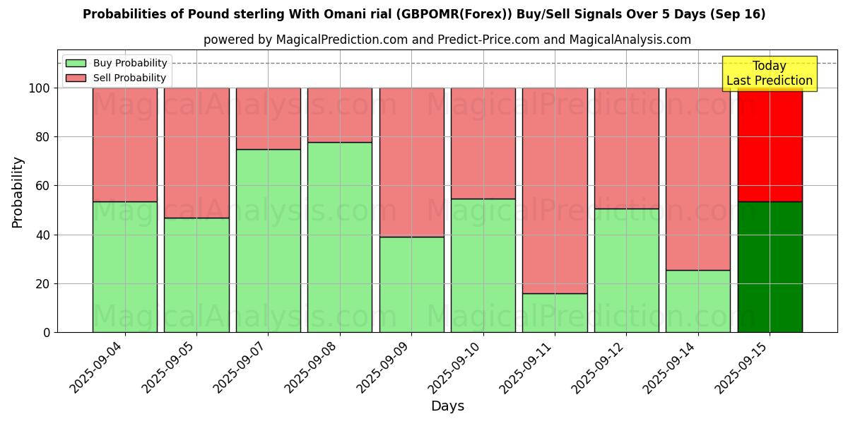 Probabilities of Pound sterling With Omani rial (GBPOMR(Forex)) Buy/Sell Signals Using Several AI Models Over 5 Days (16 Sep) 