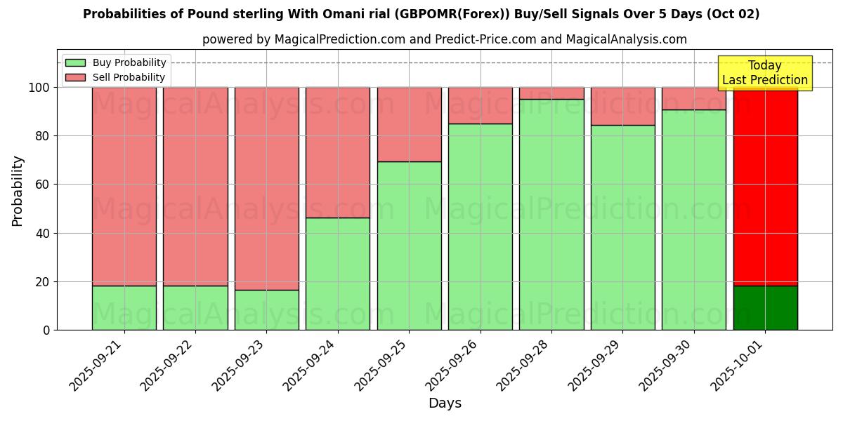 Probabilities of Pund sterling med omansk rial (GBPOMR(Forex)) Buy/Sell Signals Using Several AI Models Over 5 Days (02 Oct) 