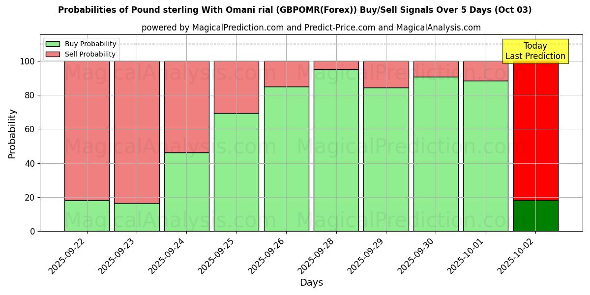 Probabilities of الجنيه الاسترليني بالريال العماني (GBPOMR(Forex)) Buy/Sell Signals Using Several AI Models Over 5 Days (03 Oct) 