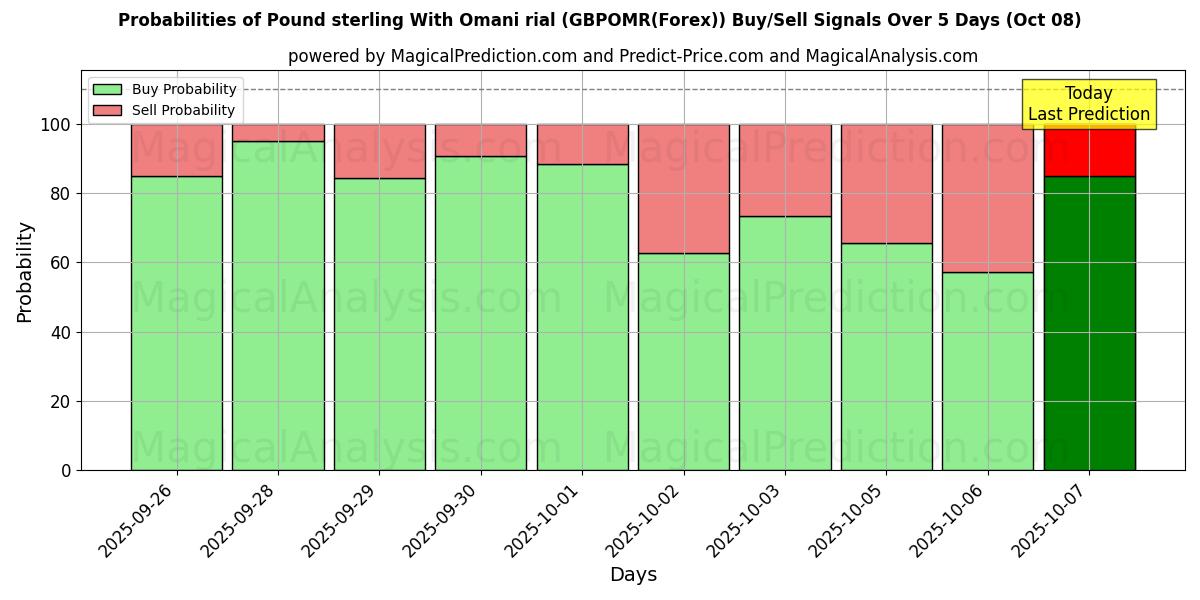 Probabilities of Pund med omanska rial (GBPOMR(Forex)) Buy/Sell Signals Using Several AI Models Over 5 Days (08 Oct) 