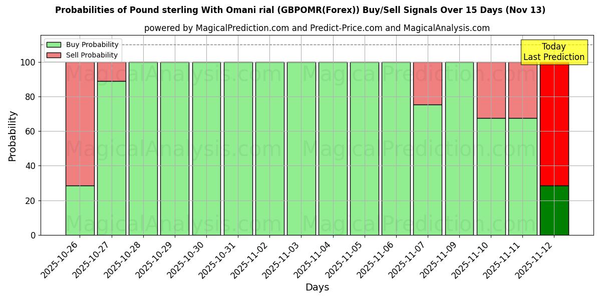 Probabilities of Pund sterling med omansk rial (GBPOMR(Forex)) Buy/Sell Signals Using Several AI Models Over 5 Days (13 Nov) 