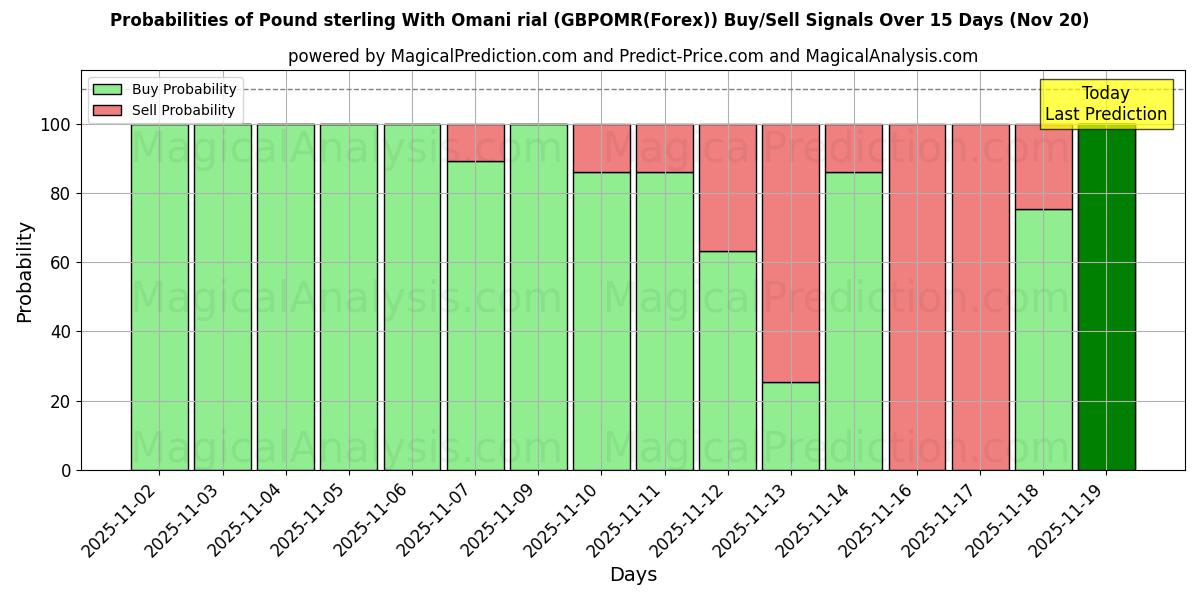 Probabilities of Pond sterling met Omaanse rial (GBPOMR(Forex)) Buy/Sell Signals Using Several AI Models Over 5 Days (20 Nov) 