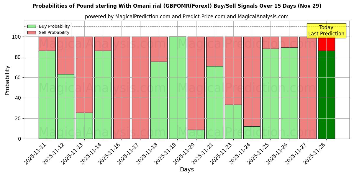 Probabilities of Pound sterling With Omani rial (GBPOMR(Forex)) Buy/Sell Signals Using Several AI Models Over 5 Days (29 Nov) 