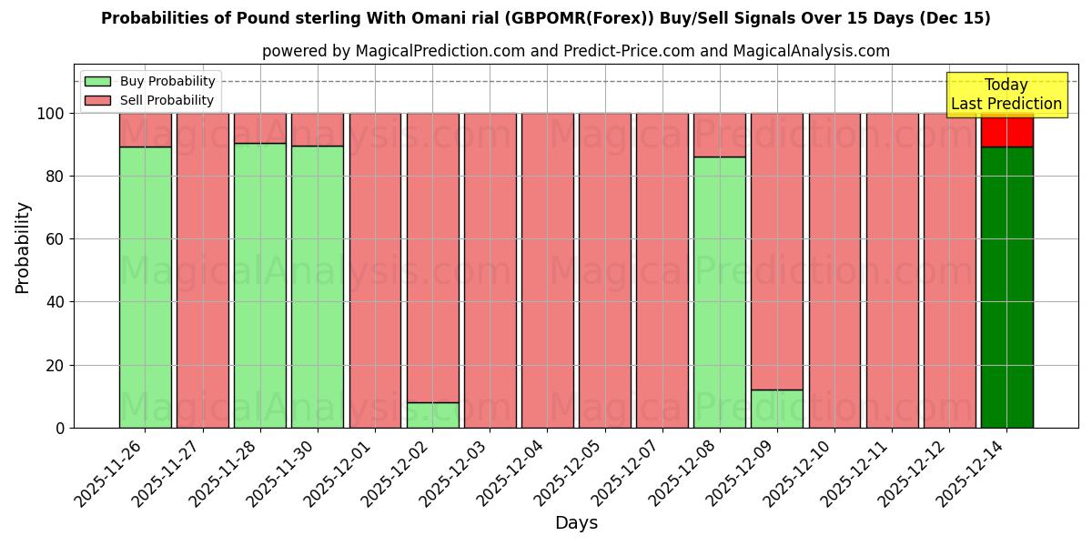 Probabilities of Pound sterling With Omani rial (GBPOMR(Forex)) Buy/Sell Signals Using Several AI Models Over 5 Days (12 Dec) 