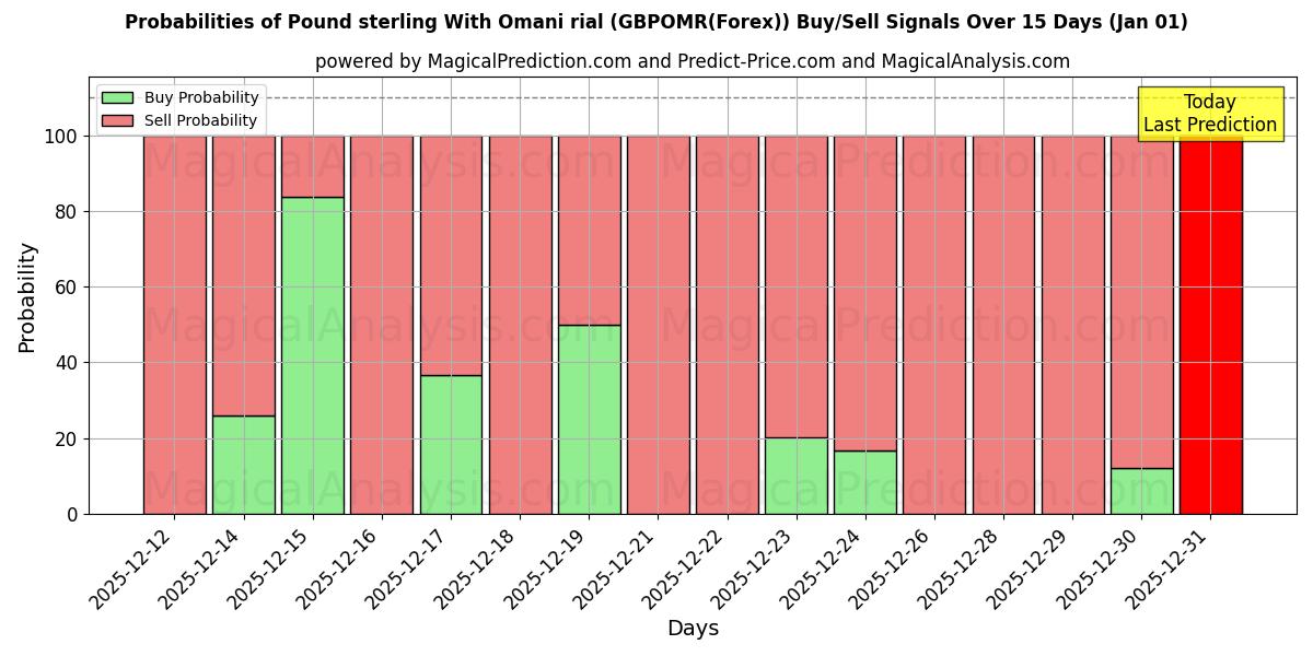 Probabilities of Pund sterling med omansk rial (GBPOMR(Forex)) Buy/Sell Signals Using Several AI Models Over 5 Days (01 Jan) 