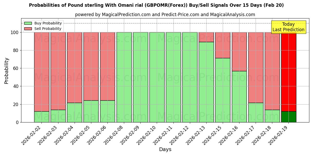 Probabilities of Pund sterling med omansk rial (GBPOMR(Forex)) Buy/Sell Signals Using Several AI Models Over 5 Days (20 Feb) 