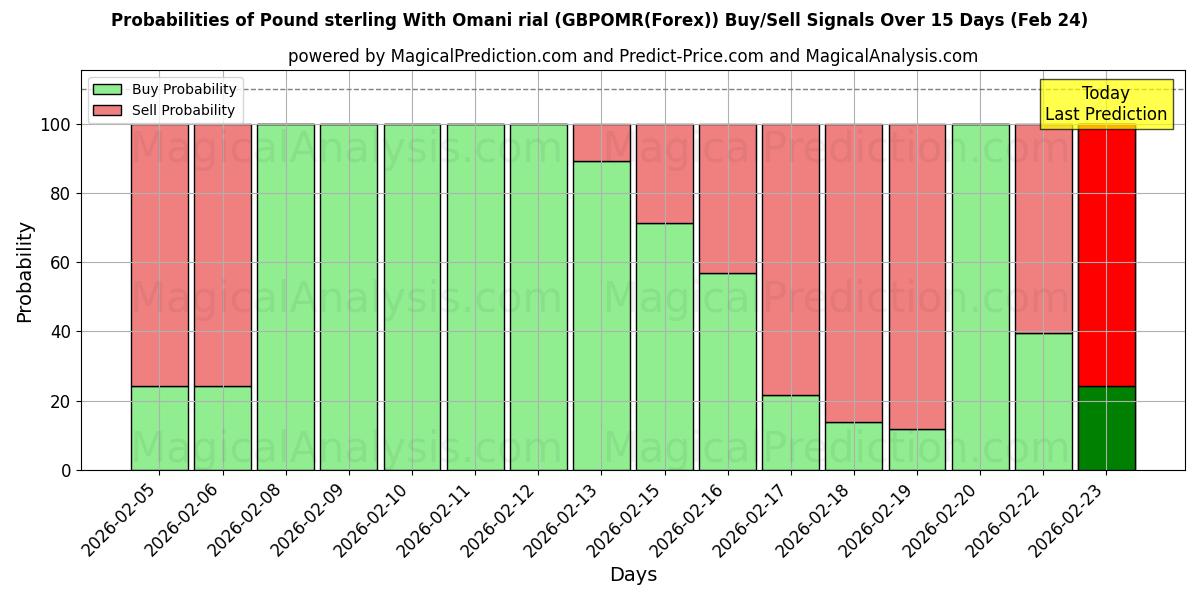 Probabilities of Pund med omanska rial (GBPOMR(Forex)) Buy/Sell Signals Using Several AI Models Over 5 Days (24 Feb) 