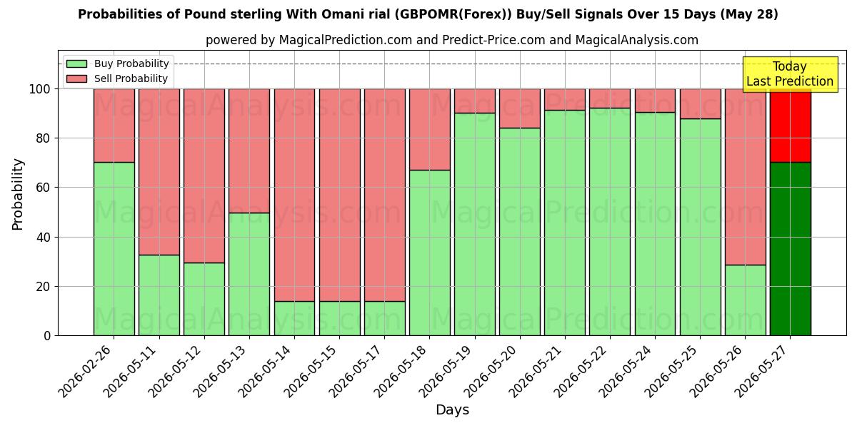Probabilities of Pond sterling met Omaanse rial (GBPOMR(Forex)) Buy/Sell Signals Using Several AI Models Over 5 Days (28 May) 