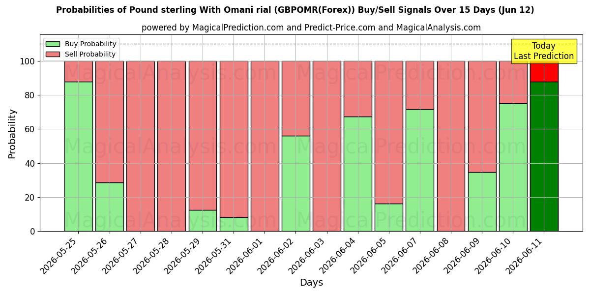 Probabilities of Libra esterlina con rial omaní (GBPOMR(Forex)) Buy/Sell Signals Using Several AI Models Over 5 Days (12 Jun) 