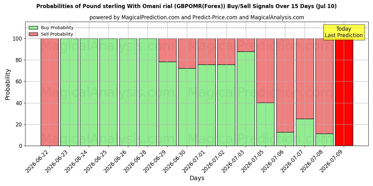 Probabilities of Pound sterling With Omani rial (GBPOMR(Forex)) Buy/Sell Signals Using Several AI Models Over 5 Days (10 Jul) 