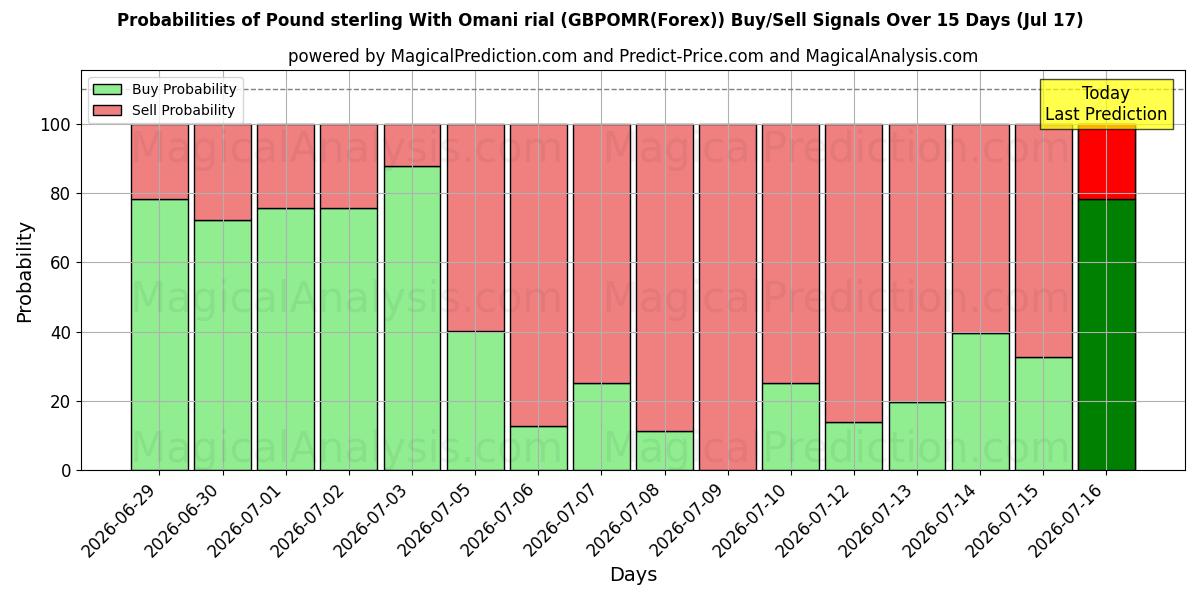Probabilities of Pond sterling met Omaanse rial (GBPOMR(Forex)) Buy/Sell Signals Using Several AI Models Over 5 Days (17 Jul) 