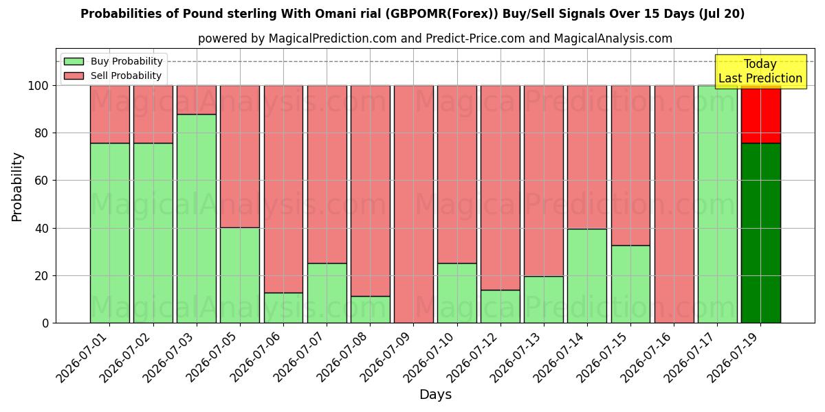 Probabilities of Livre sterling avec rial omanais (GBPOMR(Forex)) Buy/Sell Signals Using Several AI Models Over 5 Days (20 Jul) 