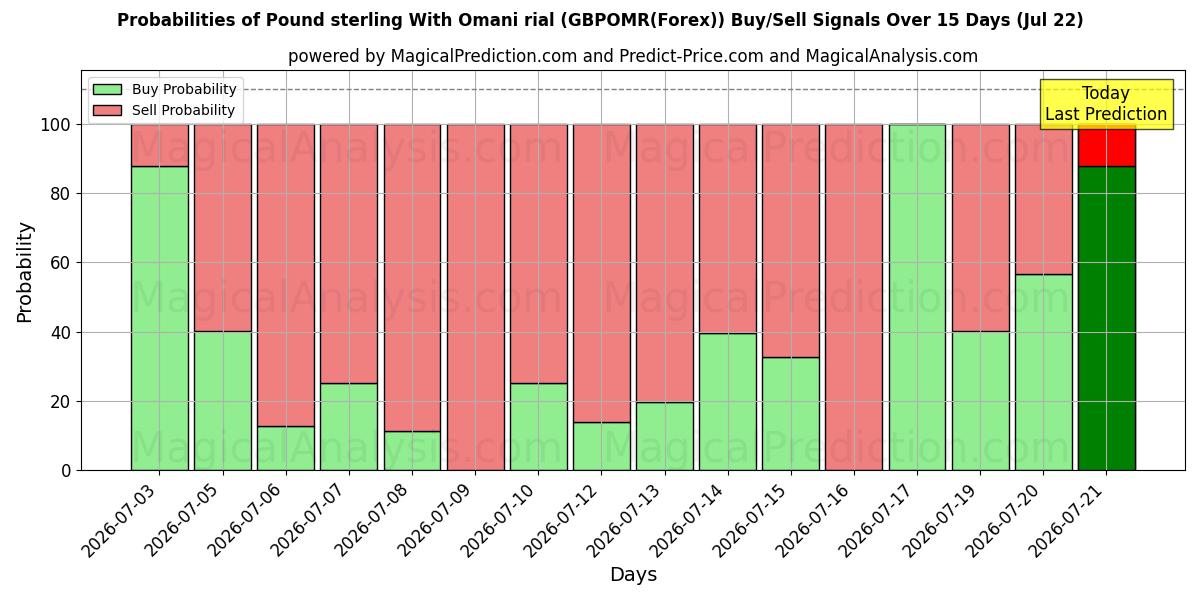 Probabilities of الجنيه الاسترليني بالريال العماني (GBPOMR(Forex)) Buy/Sell Signals Using Several AI Models Over 5 Days (22 Jul) 