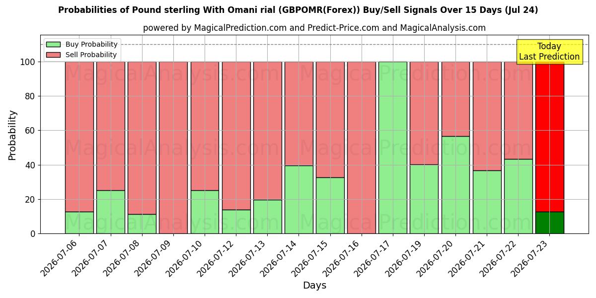 Probabilities of Фунт стерлингов к оманскому риалу (GBPOMR(Forex)) Buy/Sell Signals Using Several AI Models Over 5 Days (24 Jul) 