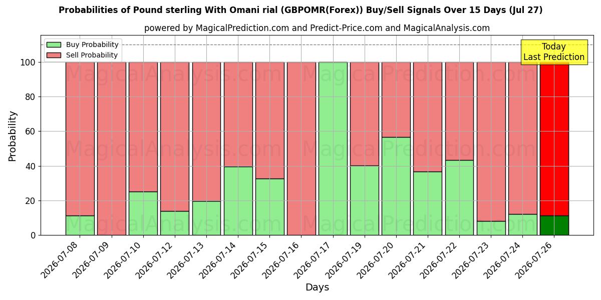 Probabilities of پوند استرلینگ با ریال عمان (GBPOMR(Forex)) Buy/Sell Signals Using Several AI Models Over 5 Days (27 Jul) 