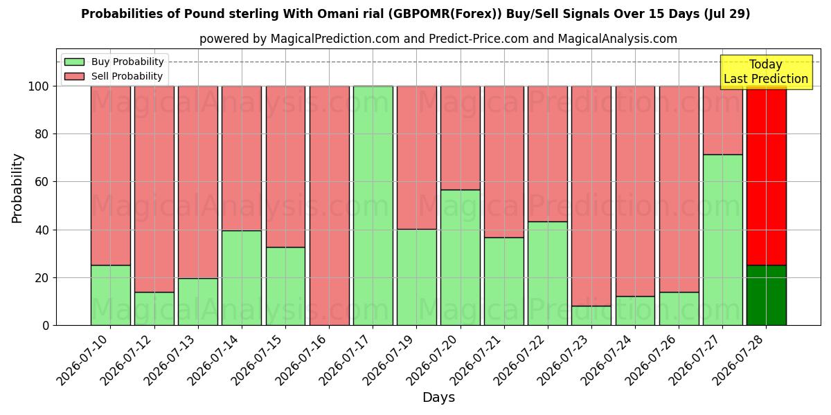 Probabilities of Pund med omanska rial (GBPOMR(Forex)) Buy/Sell Signals Using Several AI Models Over 5 Days (29 Jul) 