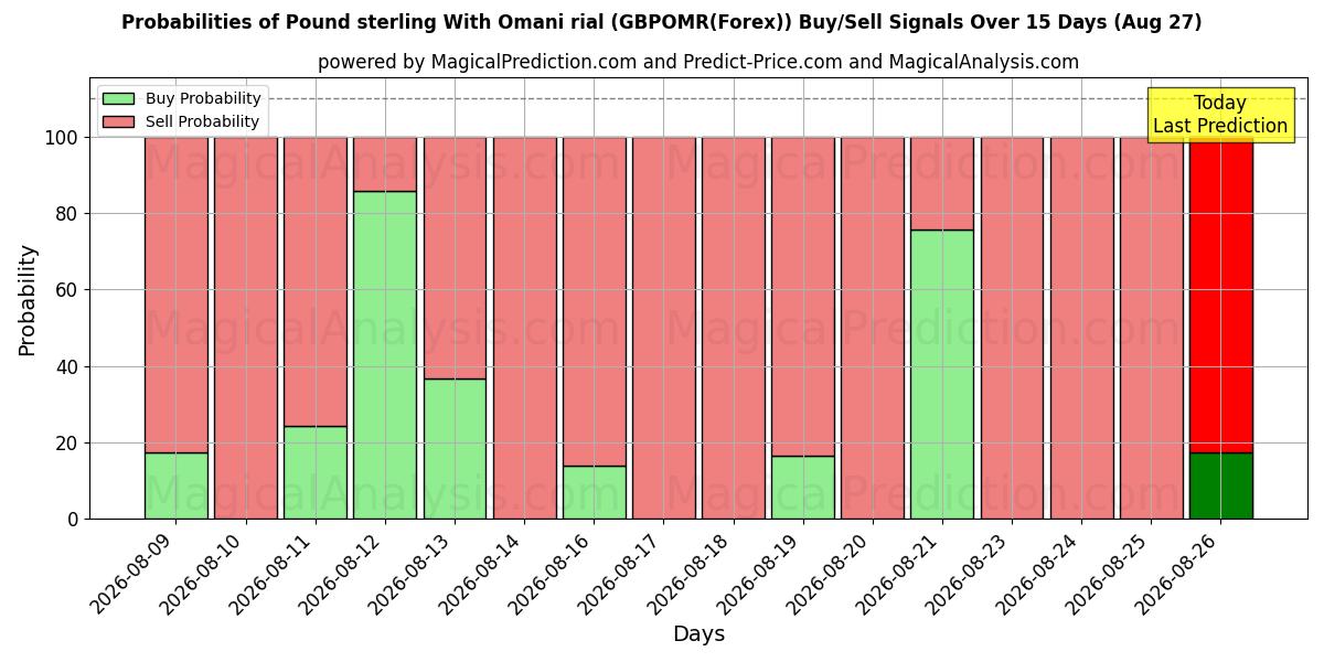 Probabilities of Pound sterling With Omani rial (GBPOMR(Forex)) Buy/Sell Signals Using Several AI Models Over 5 Days (27 Aug) 