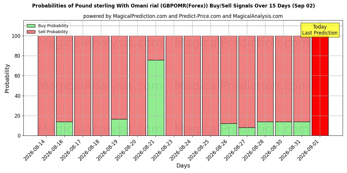 Probabilities of Pond sterling met Omaanse rial (GBPOMR(Forex)) Buy/Sell Signals Using Several AI Models Over 5 Days (02 Sep) 